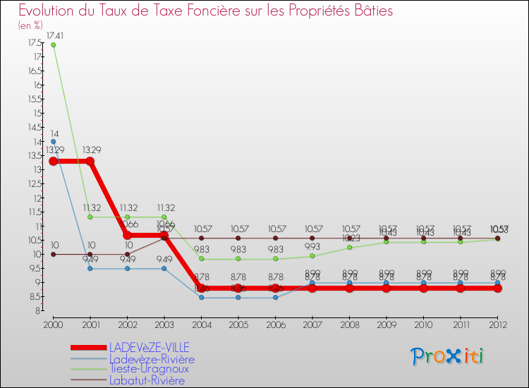 Evolution du taux de la taxe foncière sur le bati pour LADEVèZE-VILLE et les communes proches de 2000 à 2012 Comparaison des taux de taxe foncière sur le bati pour LADEVèZE-VILLE et les communes voisines de 2000 à 2012