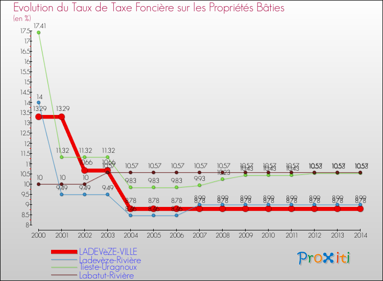Evolution du taux de la taxe foncière sur le bati pour LADEVèZE-VILLE et les communes proches de 2000 à 2014 Comparaison des taux de taxe foncière sur le bati pour LADEVèZE-VILLE et les communes voisines de 2000 à 2014