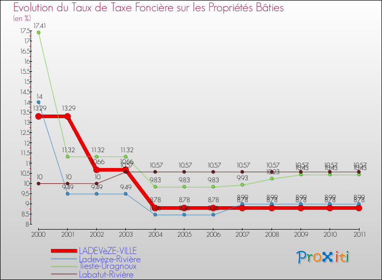 Evolution du taux de la taxe foncière sur le bati pour LADEVèZE-VILLE et les communes proches Comparaison des taux de taxe foncière sur le bati pour LADEVèZE-VILLE et les communes voisines