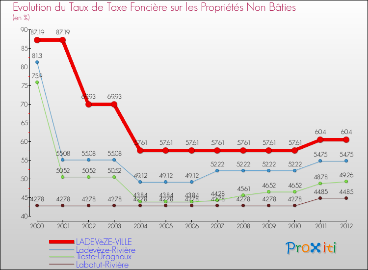 Evolution du taux de la taxe foncière sur les immeubles et terrains non batis pour LADEVèZE-VILLE et les communes proches de 2000 à 2012 Comparaison des taux de la taxe foncière sur les immeubles et terrains non batis pour LADEVèZE-VILLE et les communes voisines de 2000 à 2012