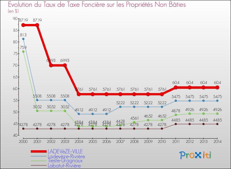 Evolution du taux de la taxe foncière sur les immeubles et terrains non batis pour LADEVèZE-VILLE et les communes proches de 2000 à 2014 Comparaison des taux de la taxe foncière sur les immeubles et terrains non batis pour LADEVèZE-VILLE et les communes voisines de 2000 à 2014