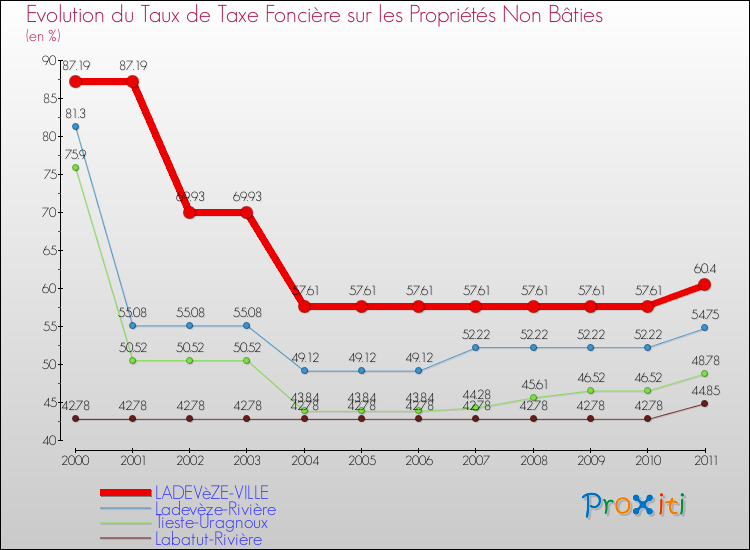 Evolution du taux de la taxe foncière sur les immeubles et terrains non batis pour LADEVèZE-VILLE et les communes proches Comparaison des taux de la taxe foncière sur les immeubles et terrains non batis pour LADEVèZE-VILLE et les communes voisines