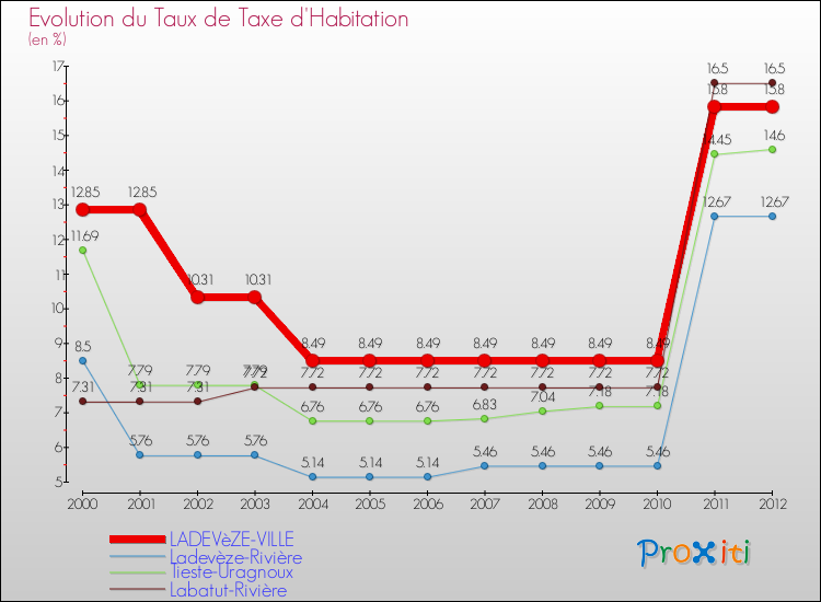 Evolution du taux de la taxe d'habitation pour LADEVèZE-VILLE et les communes proches Comparaison des taux de la taxe d'habitation pour LADEVèZE-VILLE et les communes voisines
