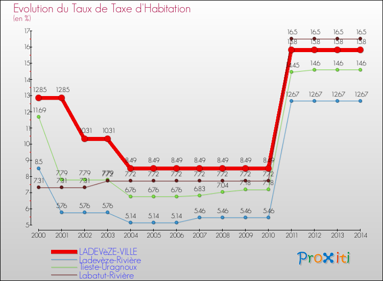 Evolution du taux de la taxe d'habitation pour LADEVèZE-VILLE et les communes proches de 2000 à 2014 Comparaison des taux de la taxe d'habitation pour LADEVèZE-VILLE et les communes voisines de 2000 à 2014