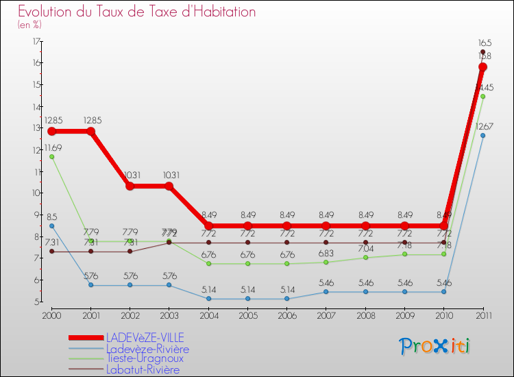 Evolution du taux de la taxe d'habitation pour LADEVèZE-VILLE et les communes proches Comparaison des taux de la taxe d'habitation pour LADEVèZE-VILLE et les communes voisines