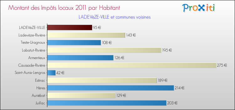 Montant des impôts locaux par Habitant pour LADEVèZE-VILLE et les communes proches Comparaison des impôts locaux par habitant pour LADEVèZE-VILLE et les communes voisines