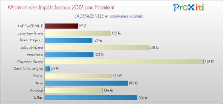 Montant des impôts locaux par Habitant pour LADEVèZE-VILLE et les communes proches Comparaison des impôts locaux par habitant pour LADEVèZE-VILLE et les communes voisines