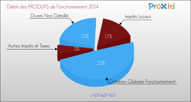 Décomposition du Budget de Fonctionnement 2014 de la commune de LADEVèZE-VILLE Budget de Fonctionnement 2014 pour la commune de LADEVèZE-VILLE