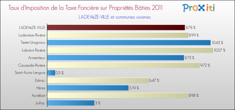 Taux d'imposition de la taxe foncière sur le bati 2011 pour LADEVèZE-VILLE et les communes proches Comparaison des taux d'imposition de la taxe foncière sur le bati 2011 pour LADEVèZE-VILLE et les communes voisines