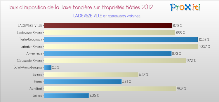 Taux d'imposition de la taxe foncière sur le bati 2012 pour LADEVèZE-VILLE et les communes proches Comparaison des taux d'imposition de la taxe foncière sur le bati 2012 pour LADEVèZE-VILLE et les communes voisines