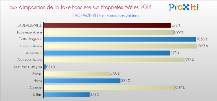 Taux d'imposition de la taxe foncière sur le bati 2014 pour LADEVèZE-VILLE et les communes proches Comparaison des taux d'imposition de la taxe foncière sur le bati 2014 pour LADEVèZE-VILLE et les communes voisines