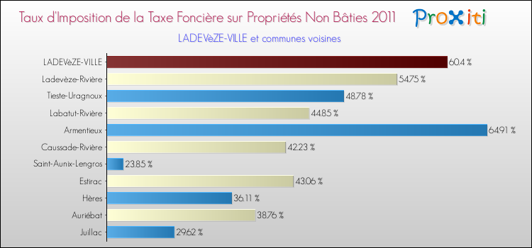 Taux d'imposition de la taxe foncière sur les immeubles et terrains non batis 2011 pour LADEVèZE-VILLE et les communes proches Comparaison des taux d'imposition de la taxe foncière sur les immeubles et terrains non batis 2011 pour LADEVèZE-VILLE et les communes voisines