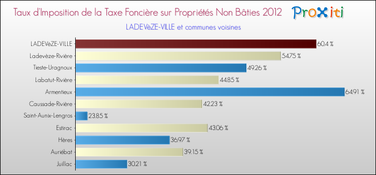 Taux d'imposition de la taxe foncière sur les immeubles et terrains non batis 2012 pour LADEVèZE-VILLE et les communes proches Comparaison des taux d'imposition de la taxe foncière sur les immeubles et terrains non batis 2012 pour LADEVèZE-VILLE et les communes voisines