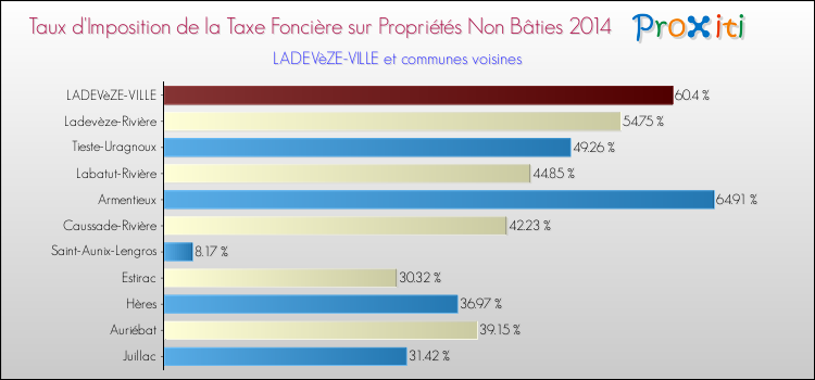 Taux d'imposition de la taxe foncière sur les immeubles et terrains non batis 2014 pour LADEVèZE-VILLE et les communes proches Comparaison des taux d'imposition de la taxe foncière sur les immeubles et terrains non batis 2014 pour LADEVèZE-VILLE et les communes voisines