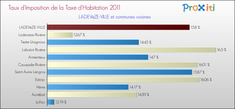 Taux d'imposition de la taxe d'habitation 2011 pour LADEVèZE-VILLE et les communes proches Comparaison des taux d'imposition de la taxe d'habitation 2011 pour LADEVèZE-VILLE et les communes voisines