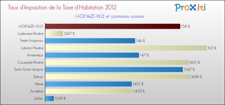 Taux d'imposition de la taxe d'habitation 2012 pour LADEVèZE-VILLE et les communes proches Comparaison des taux d'imposition de la taxe d'habitation 2012 pour LADEVèZE-VILLE et les communes voisines