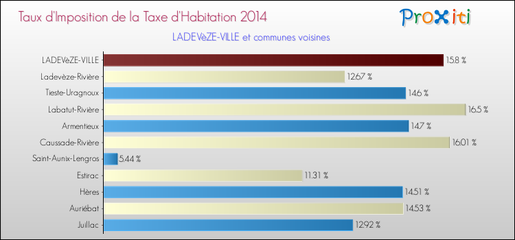 Taux d'imposition de la taxe d'habitation 2014 pour LADEVèZE-VILLE et les communes proches Comparaison des taux d'imposition de la taxe d'habitation 2014 pour LADEVèZE-VILLE et les communes voisines