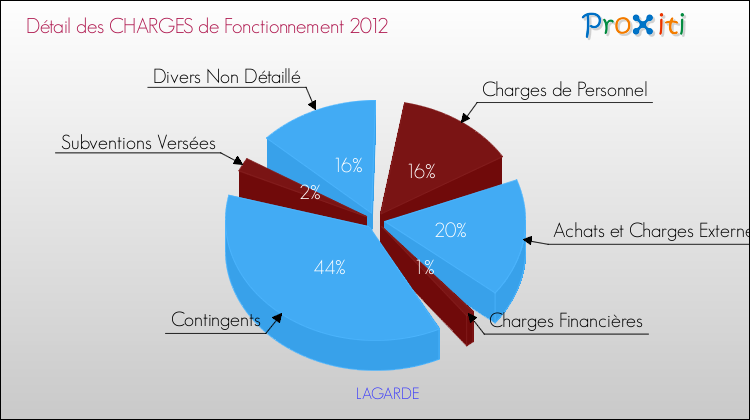 Décomposition des Charges de Fonctionnement 2012 de la commune de LAGARDE Charges de Fonctionnement 2012 pour la commune de LAGARDE
