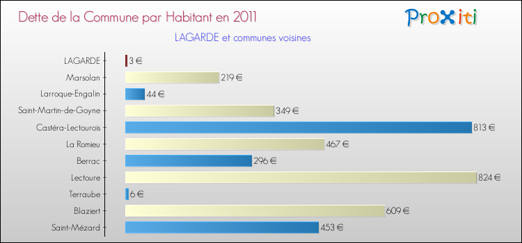 Dette par habitant de la commune en 2011 pour LAGARDE et les communes proches Comparaison de la dette par habitant de la commune en 2011 pour LAGARDE et les communes voisines