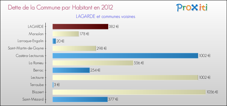 Dette par habitant de la commune en 2012 pour LAGARDE et les communes proches Comparaison de la dette par habitant de la commune en 2012 pour LAGARDE et les communes voisines