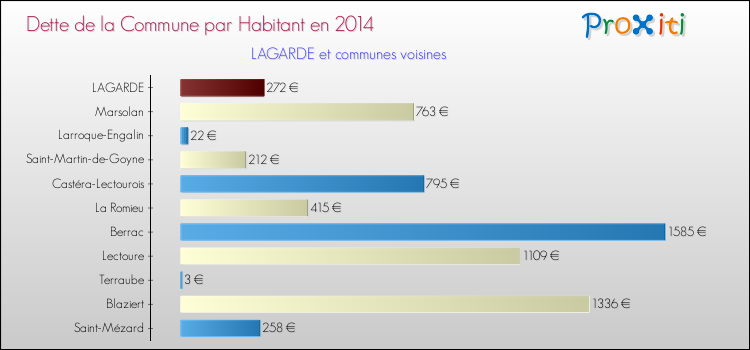 Dette par habitant de la commune en 2014 pour LAGARDE et les communes proches Comparaison de la dette par habitant de la commune en 2014 pour LAGARDE et les communes voisines