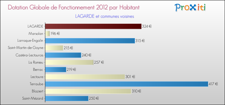 Montant des dotations globales de fonctionnement DGF par Habitant pour LAGARDE et les communes proches Comparaison des des dotations globales de fonctionnement DGF par habitant pour LAGARDE et les communes voisines