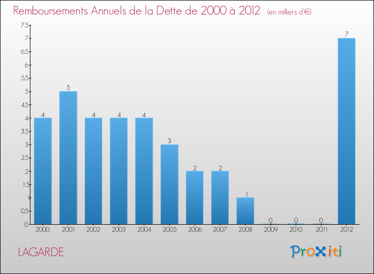 Evolution de l'annuité de la dette pour la commune de LAGARDE de 2000 à 2012 Annuités de la dette pour LAGARDE de 2000 à 2012