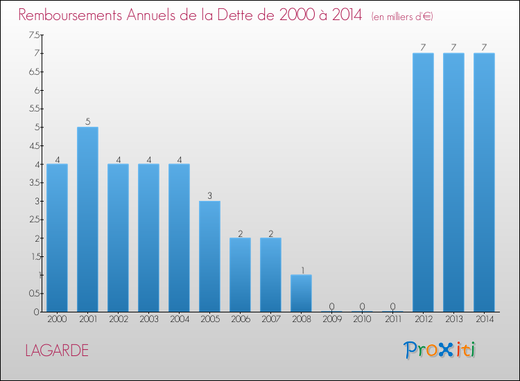 Evolution de l'annuité de la dette pour la commune de LAGARDE de 2000 à 2014 Annuités de la dette pour LAGARDE de 2000 à 2014