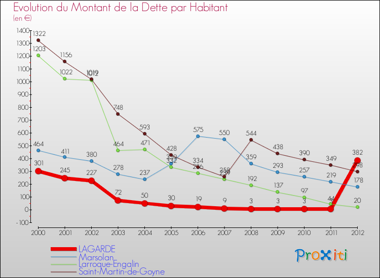 Evolution de la dette par habitant pour la commune de LAGARDE et les communes proches de 2000 à 2012 Comparaison de la dette par habitant pour LAGARDE et les communes voisines de 2000 à 2012