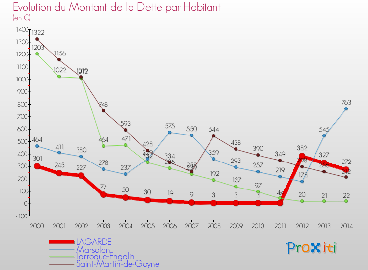 Evolution de la dette par habitant pour la commune de LAGARDE et les communes proches de 2000 à 2014 Comparaison de la dette par habitant pour LAGARDE et les communes voisines de 2000 à 2014