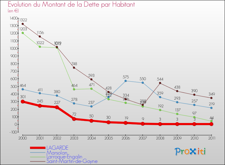 Evolution de la dette par habitant pour la commune de LAGARDE et les communes proches Comparaison de la dette par habitant pour LAGARDE et les communes voisines