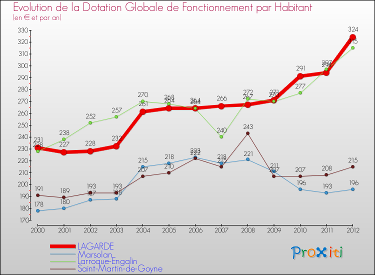 Evolution et montant de la dotation globale de fonctionnement par Habitant pour LAGARDE et les communes proches Comparaison des dotations globales de fonctionnement par habitant pour LAGARDE et les communes voisines