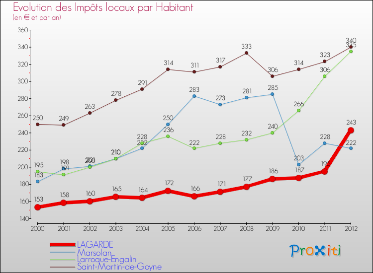 Evolution et montant des impôts locaux par Habitant pour LAGARDE et les communes proches Comparaison des impôts locaux par habitant pour LAGARDE et les communes voisines