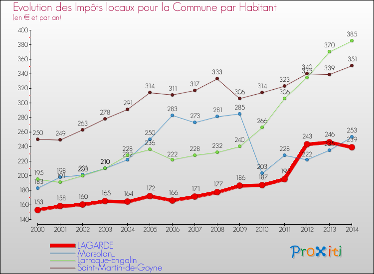 Evolution et montant des impôts locaux par Habitant pour LAGARDE et les communes proches de 2000 à 2014 Comparaison des impôts locaux par habitant pour LAGARDE et les communes voisines de 2000 à 2014