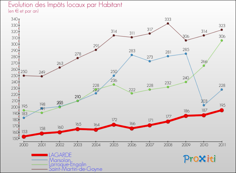 Evolution et montant des impôts locaux par Habitant pour LAGARDE et les communes proches Comparaison des impôts locaux par habitant pour LAGARDE et les communes voisines