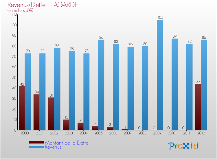 Evolution comparée de la dette et des revenus pour la commune de LAGARDE de 2000 à 2012 Comparaison de la dette et des revenus pour LAGARDE de 2000 à 2012