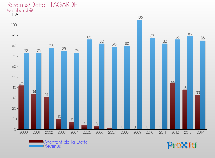 Evolution comparée de la dette et des revenus pour la commune de LAGARDE de 2000 à 2014 Comparaison de la dette et des revenus pour LAGARDE de 2000 à 2014