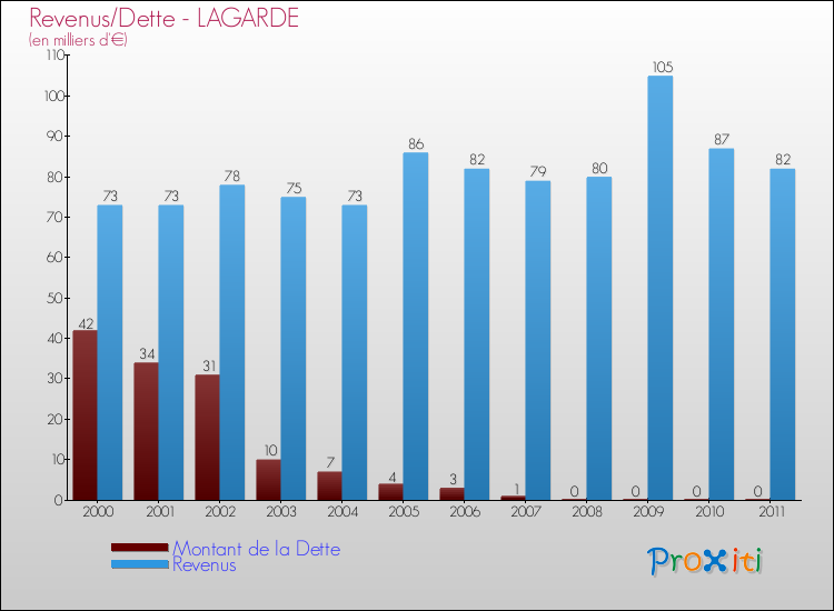 Evolution comparée de la dette et des revenus pour la commune de LAGARDE de 2000 à 2011 Comparaison de la dette et des revenus pour LAGARDE de 2000 à 2011