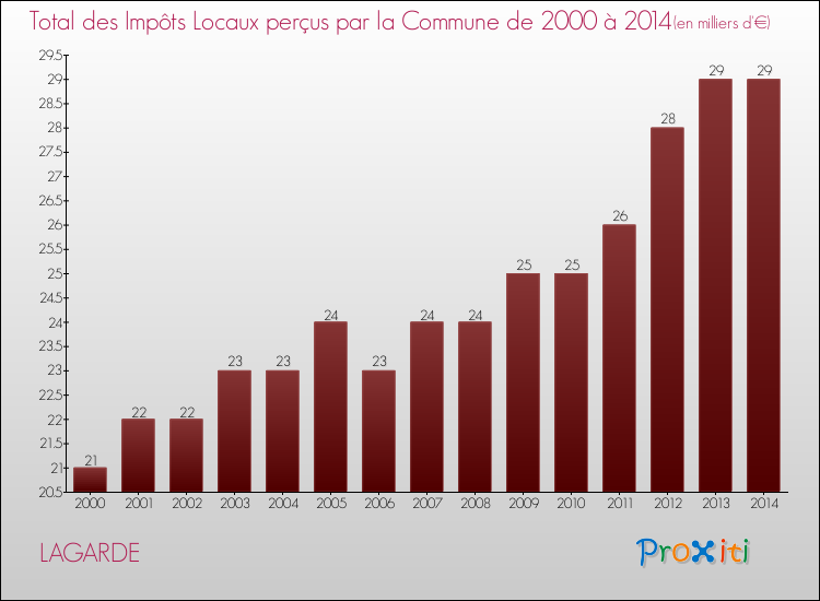 Evolution des Impôts Locaux pour la commune de LAGARDE de 2000 à 2014 Evolution des Impôts Locaux pour LAGARDE de 2000 à 2014