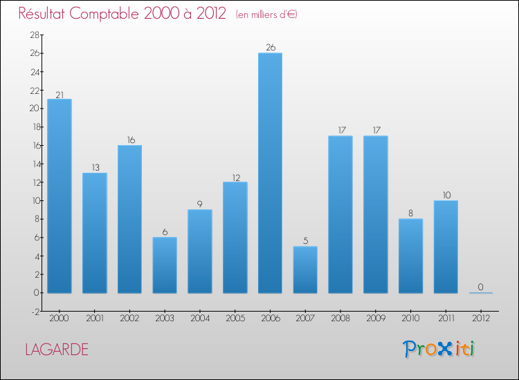 Evolution du résultat comptable pour la commune de LAGARDE de 2000 à 2012 Evolution du résultat comptable pour LAGARDE de 2000 à 2012