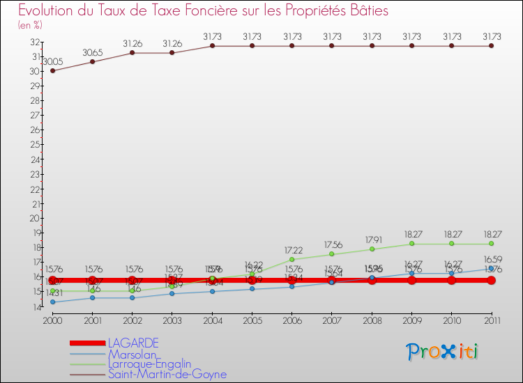 Evolution du taux de la taxe foncière sur le bati pour LAGARDE et les communes proches Comparaison des taux de taxe foncière sur le bati pour LAGARDE et les communes voisines