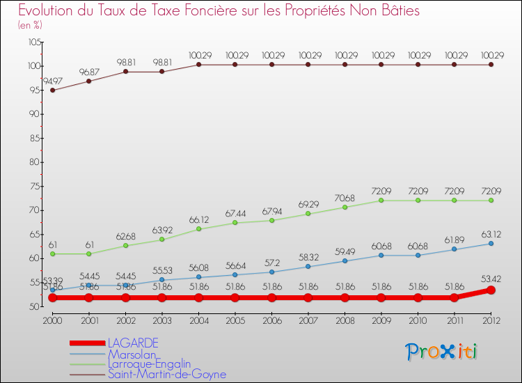 Evolution du taux de la taxe foncière sur les immeubles et terrains non batis pour LAGARDE et les communes proches de 2000 à 2012 Comparaison des taux de la taxe foncière sur les immeubles et terrains non batis pour LAGARDE et les communes voisines de 2000 à 2012