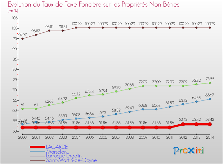 Evolution du taux de la taxe foncière sur les immeubles et terrains non batis pour LAGARDE et les communes proches de 2000 à 2014 Comparaison des taux de la taxe foncière sur les immeubles et terrains non batis pour LAGARDE et les communes voisines de 2000 à 2014