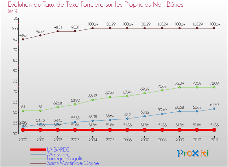 Evolution du taux de la taxe foncière sur les immeubles et terrains non batis pour LAGARDE et les communes proches Comparaison des taux de la taxe foncière sur les immeubles et terrains non batis pour LAGARDE et les communes voisines