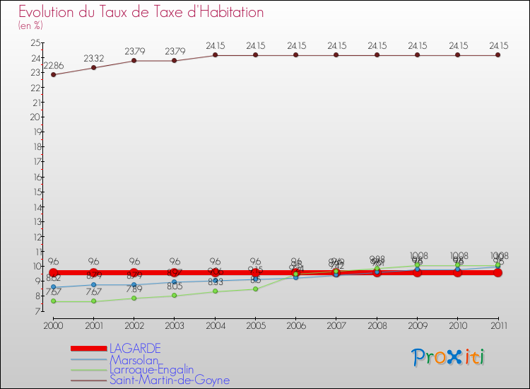 Evolution du taux de la taxe d'habitation pour LAGARDE et les communes proches Comparaison des taux de la taxe d'habitation pour LAGARDE et les communes voisines