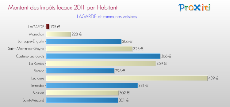 Montant des impôts locaux par Habitant pour LAGARDE et les communes proches Comparaison des impôts locaux par habitant pour LAGARDE et les communes voisines