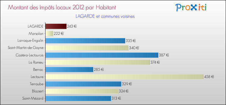 Montant des impôts locaux par Habitant pour LAGARDE et les communes proches Comparaison des impôts locaux par habitant pour LAGARDE et les communes voisines