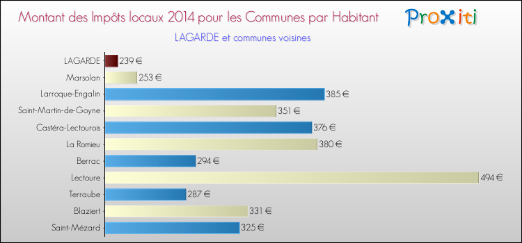 Montant des impôts locaux par Habitant pour LAGARDE et les communes proches en 2014 Comparaison des impôts locaux par habitant pour LAGARDE et les communes voisines en 2014
