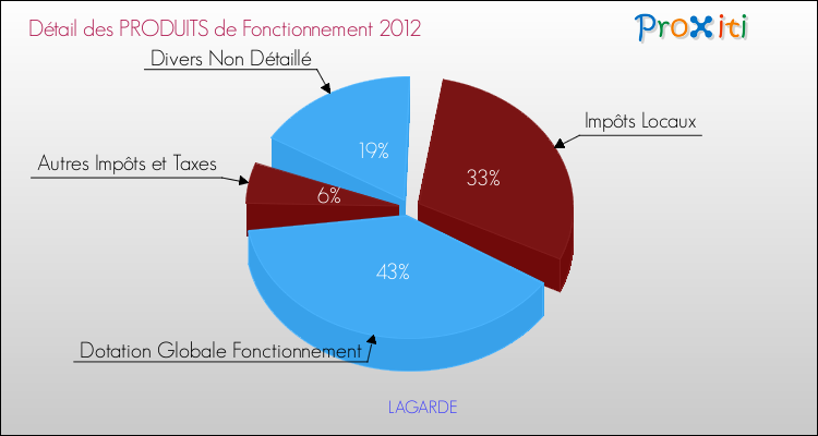 Décomposition du Budget de Fonctionnement 2012 de la commune de LAGARDE Budget de Fonctionnement 2012 pour la commune de LAGARDE