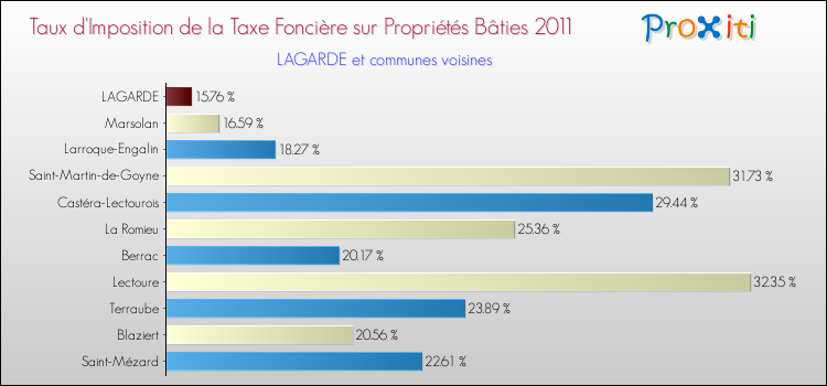 Taux d'imposition de la taxe foncière sur le bati 2011 pour LAGARDE et les communes proches Comparaison des taux d'imposition de la taxe foncière sur le bati 2011 pour LAGARDE et les communes voisines